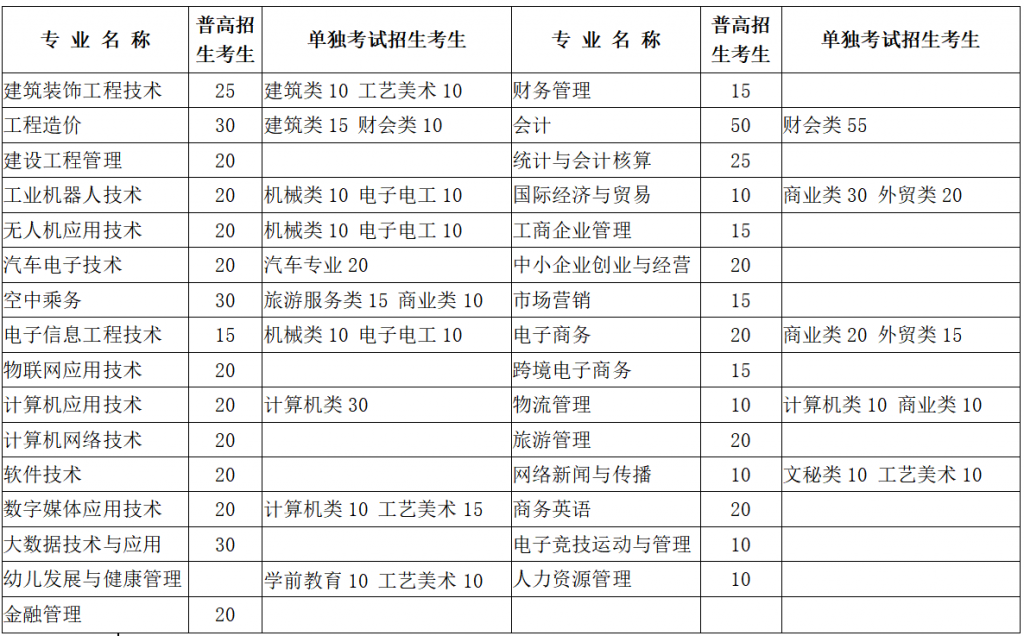 提前招生计划表